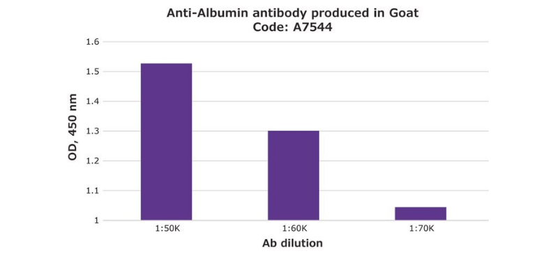 A7544-2ML Anti-Albumin antibody produced in goat